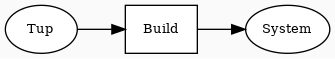 Tup Syntax Highlighting